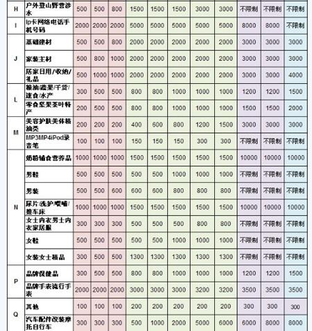 淘宝等级表是怎样的？如何快速提升店铺等级？